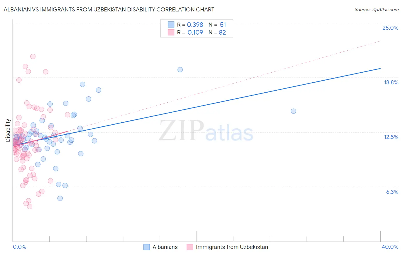 Albanian vs Immigrants from Uzbekistan Disability
