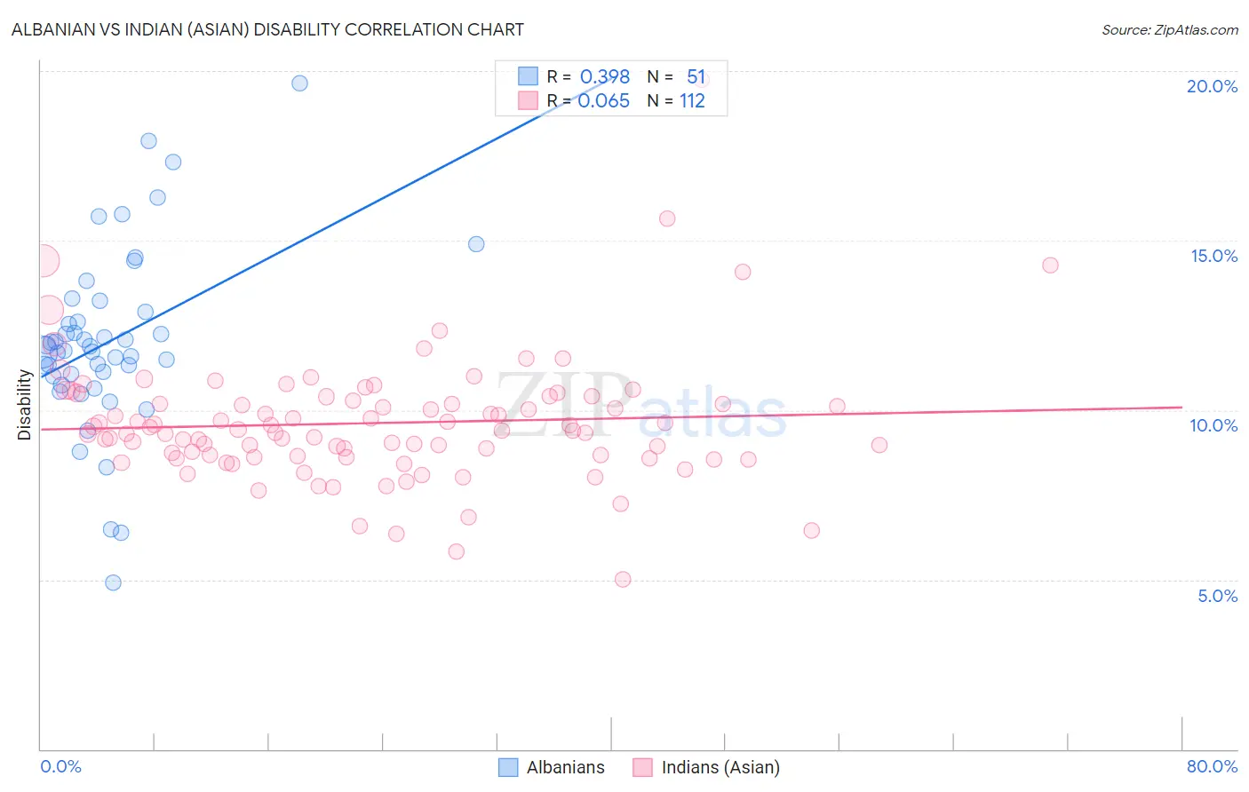 Albanian vs Indian (Asian) Disability