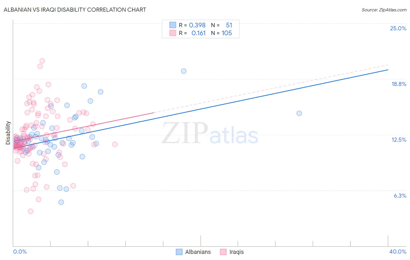 Albanian vs Iraqi Disability
