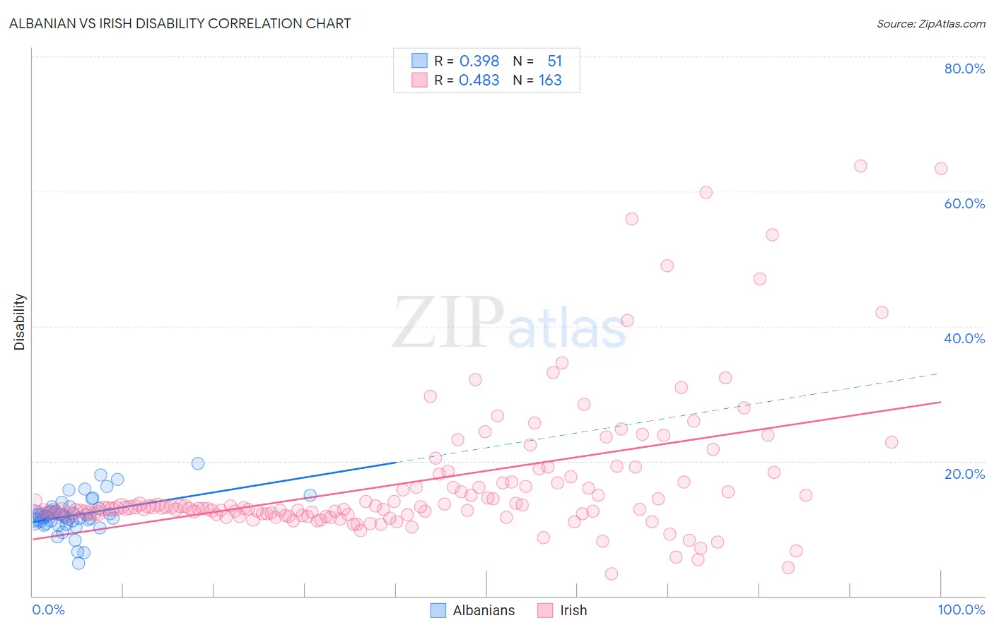 Albanian vs Irish Disability