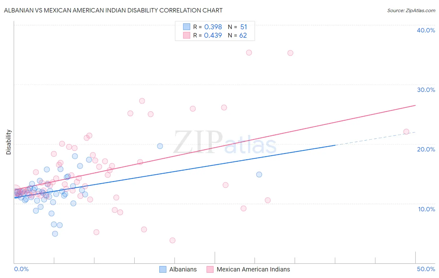 Albanian vs Mexican American Indian Disability