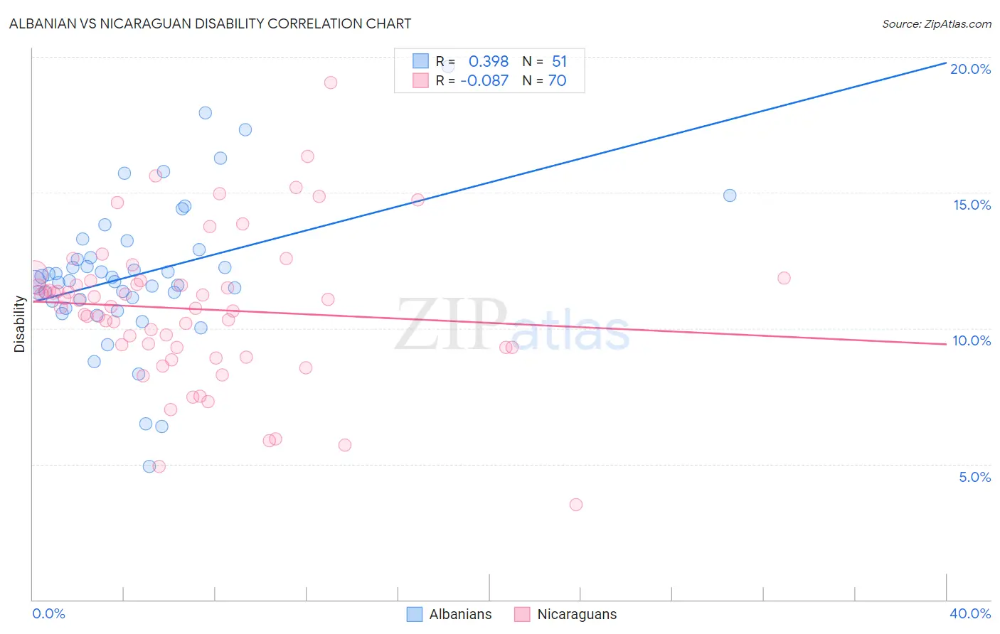 Albanian vs Nicaraguan Disability