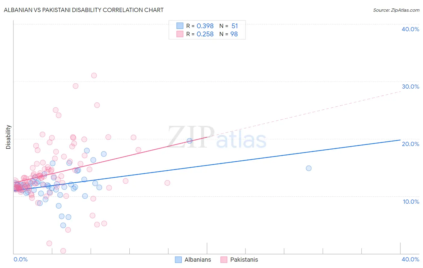 Albanian vs Pakistani Disability