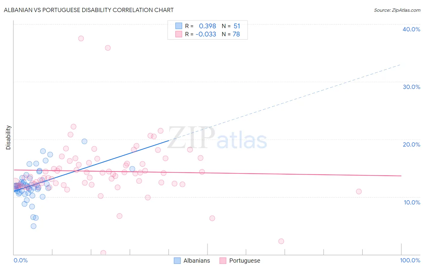 Albanian vs Portuguese Disability