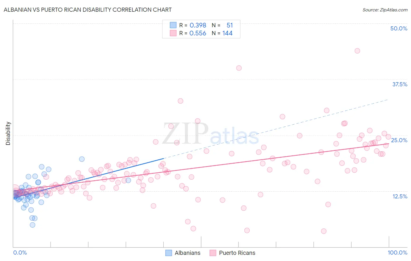 Albanian vs Puerto Rican Disability
