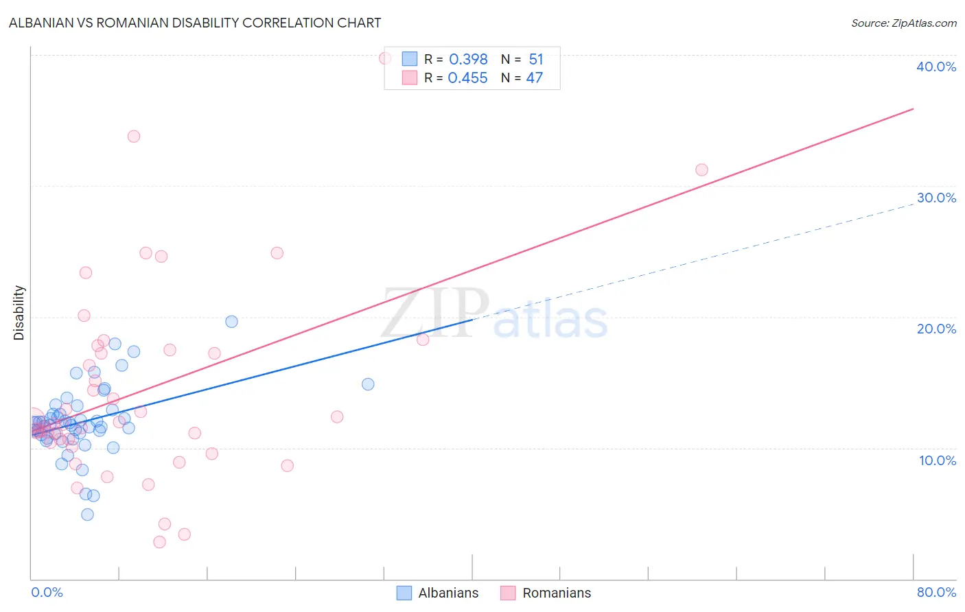 Albanian vs Romanian Disability