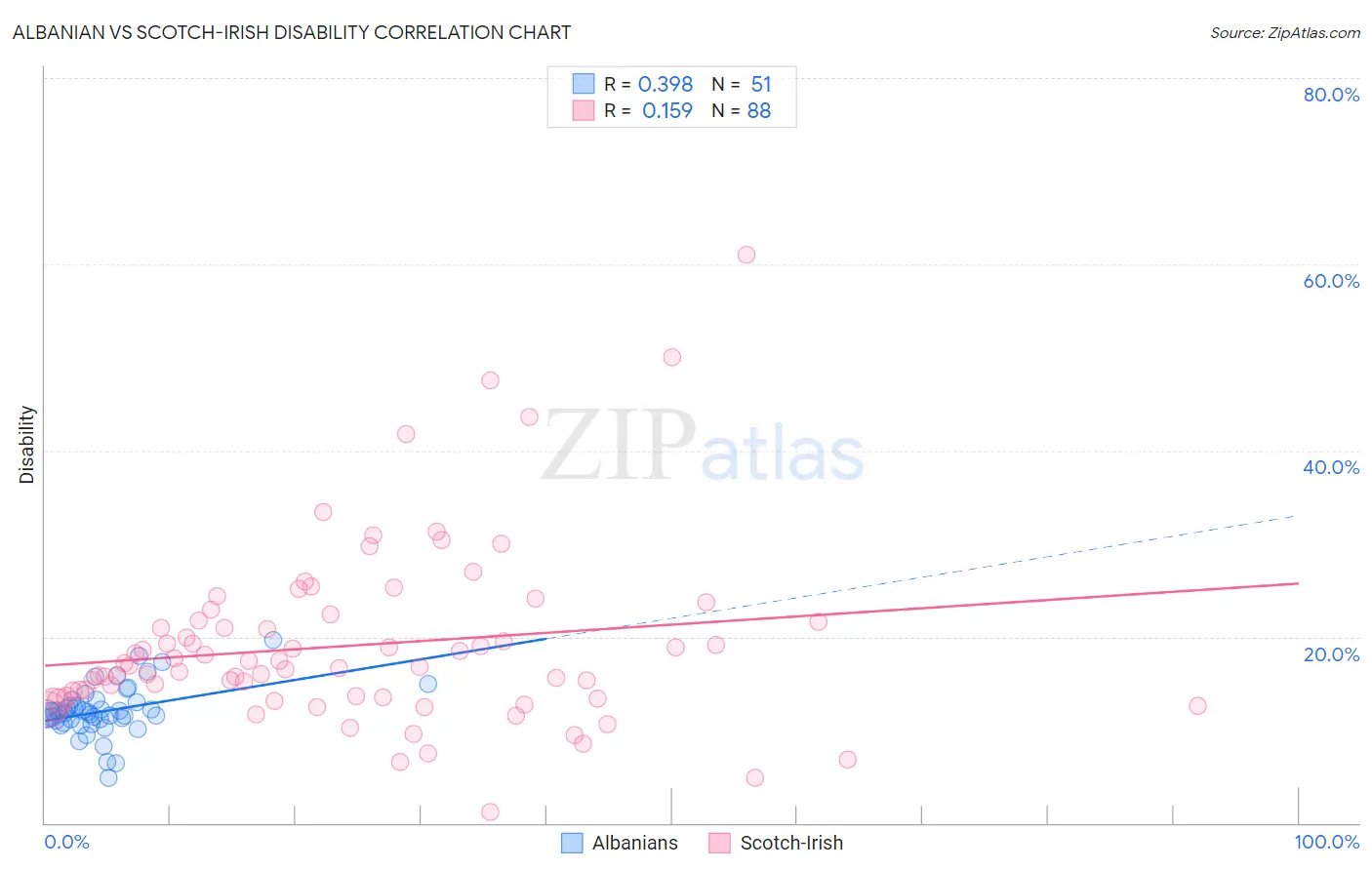 Albanian vs Scotch-Irish Disability