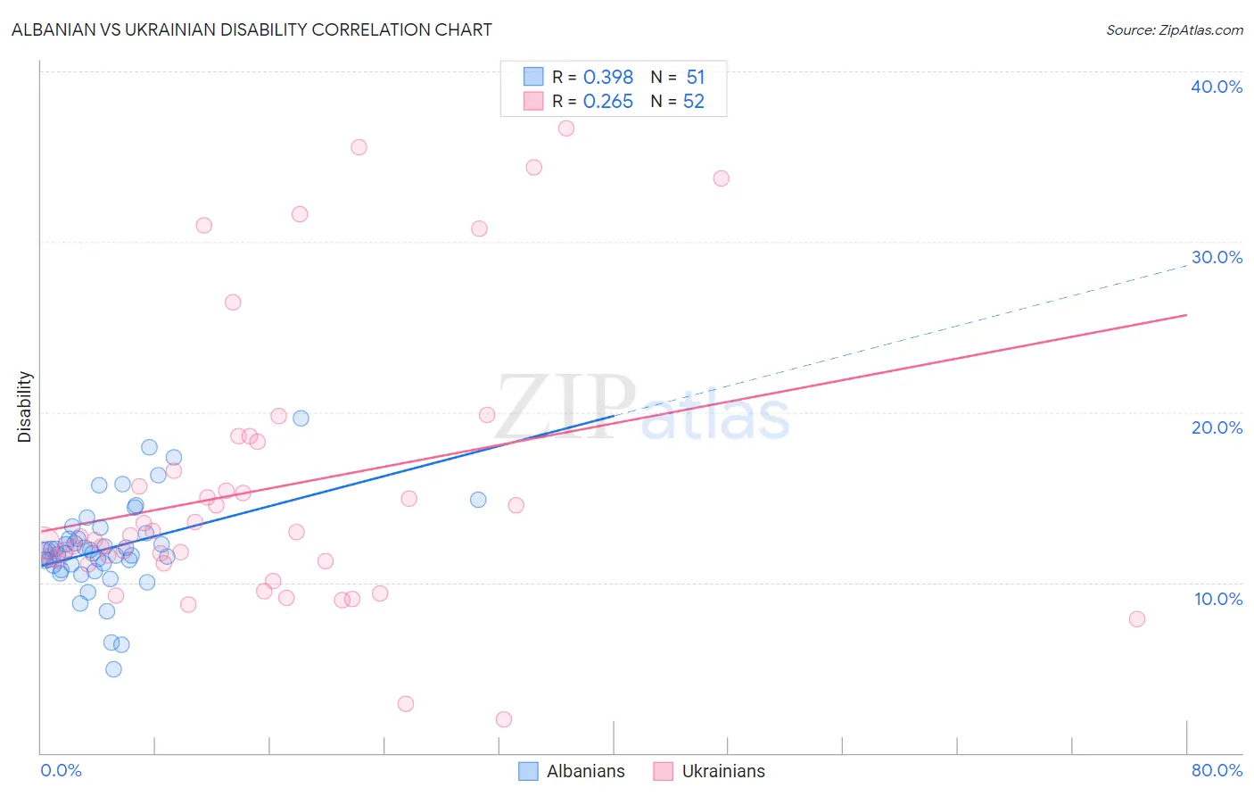 Albanian vs Ukrainian Disability