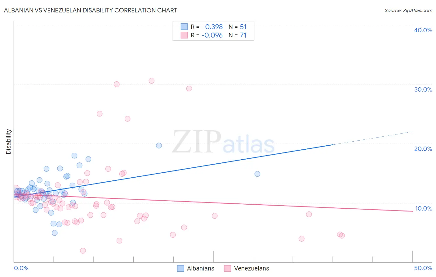 Albanian vs Venezuelan Disability