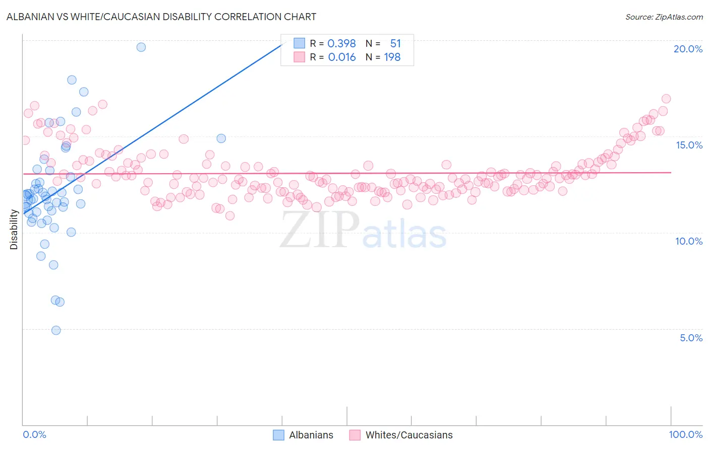 Albanian vs White/Caucasian Disability