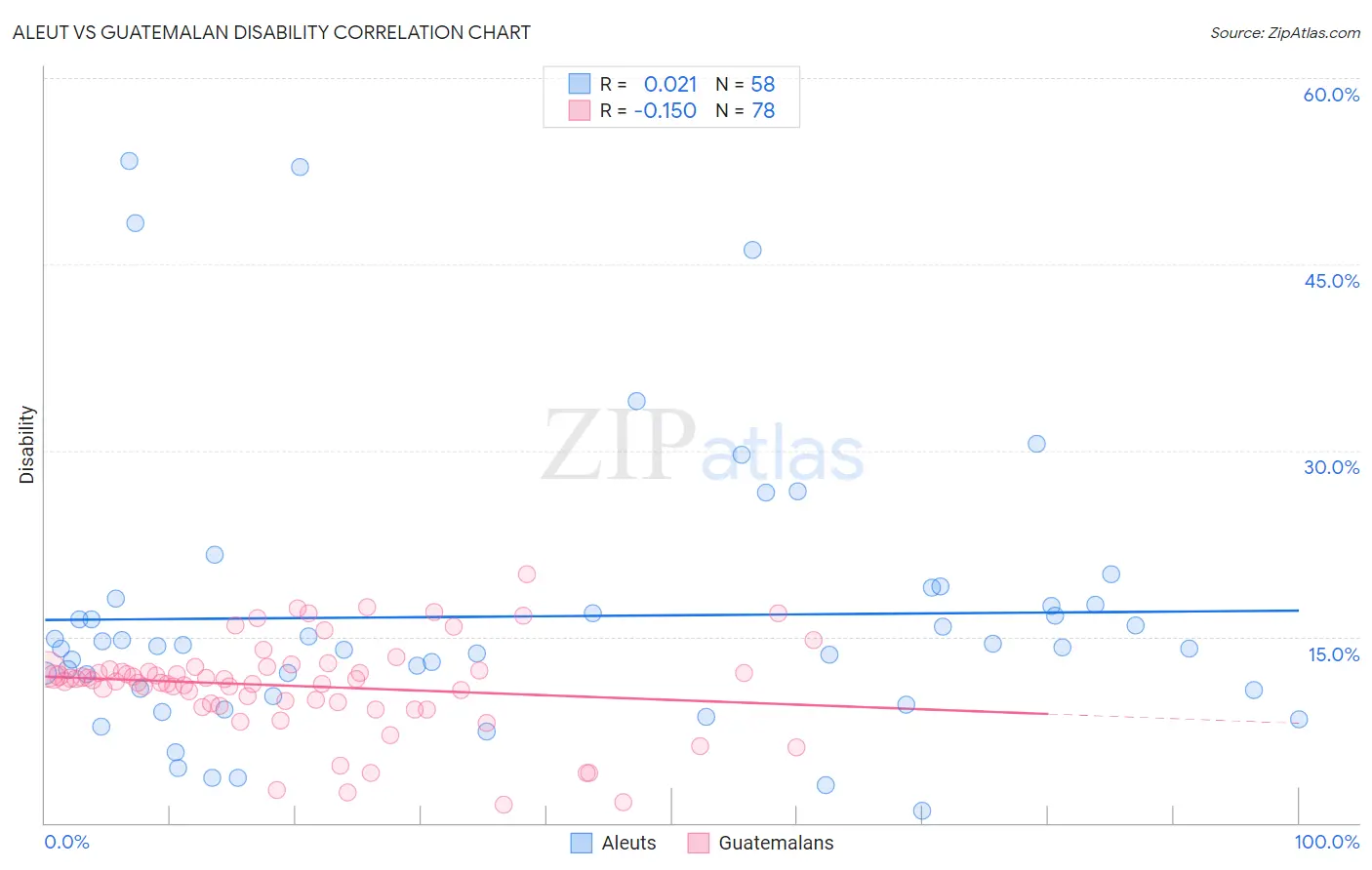 Aleut vs Guatemalan Disability