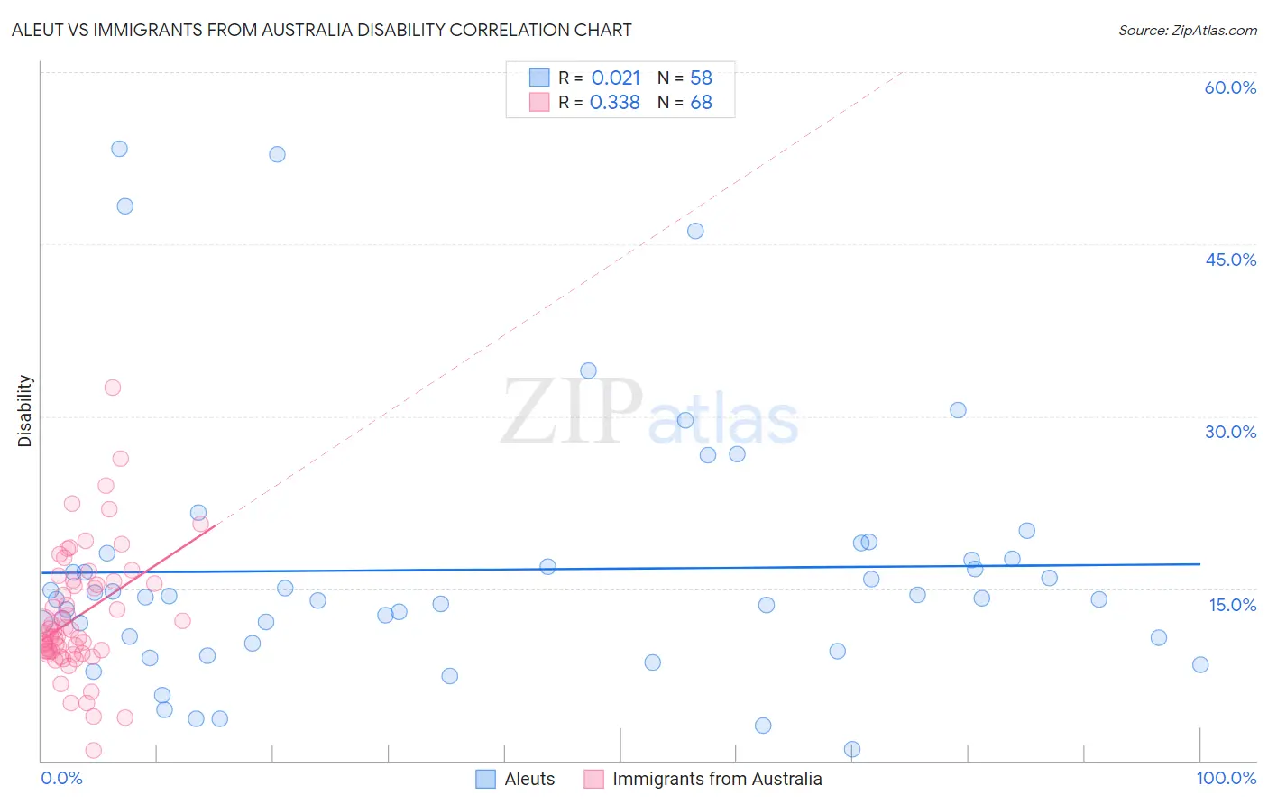 Aleut vs Immigrants from Australia Disability