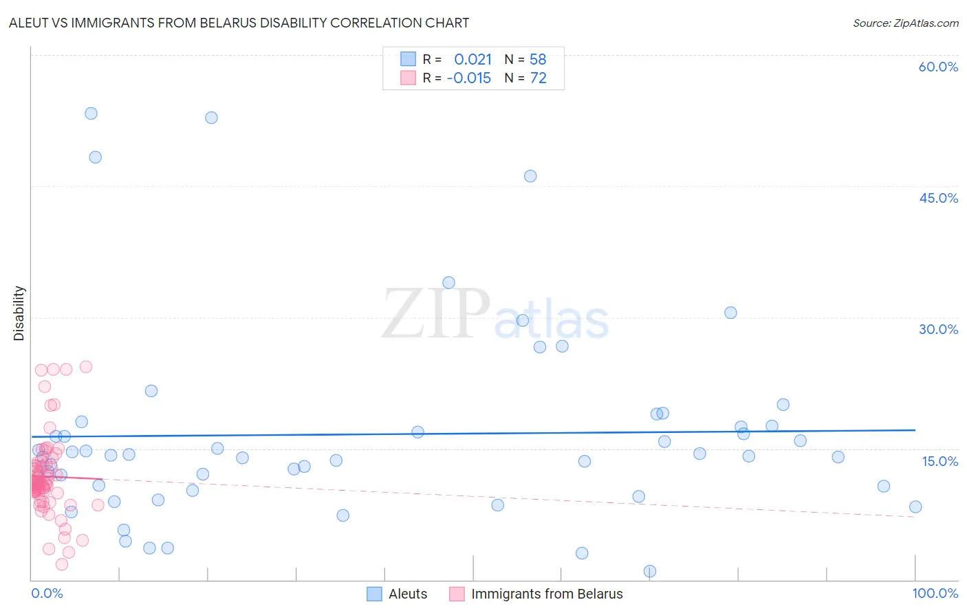 Aleut vs Immigrants from Belarus Disability