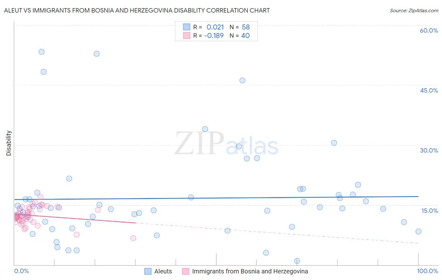 Aleut vs Immigrants from Bosnia and Herzegovina Disability