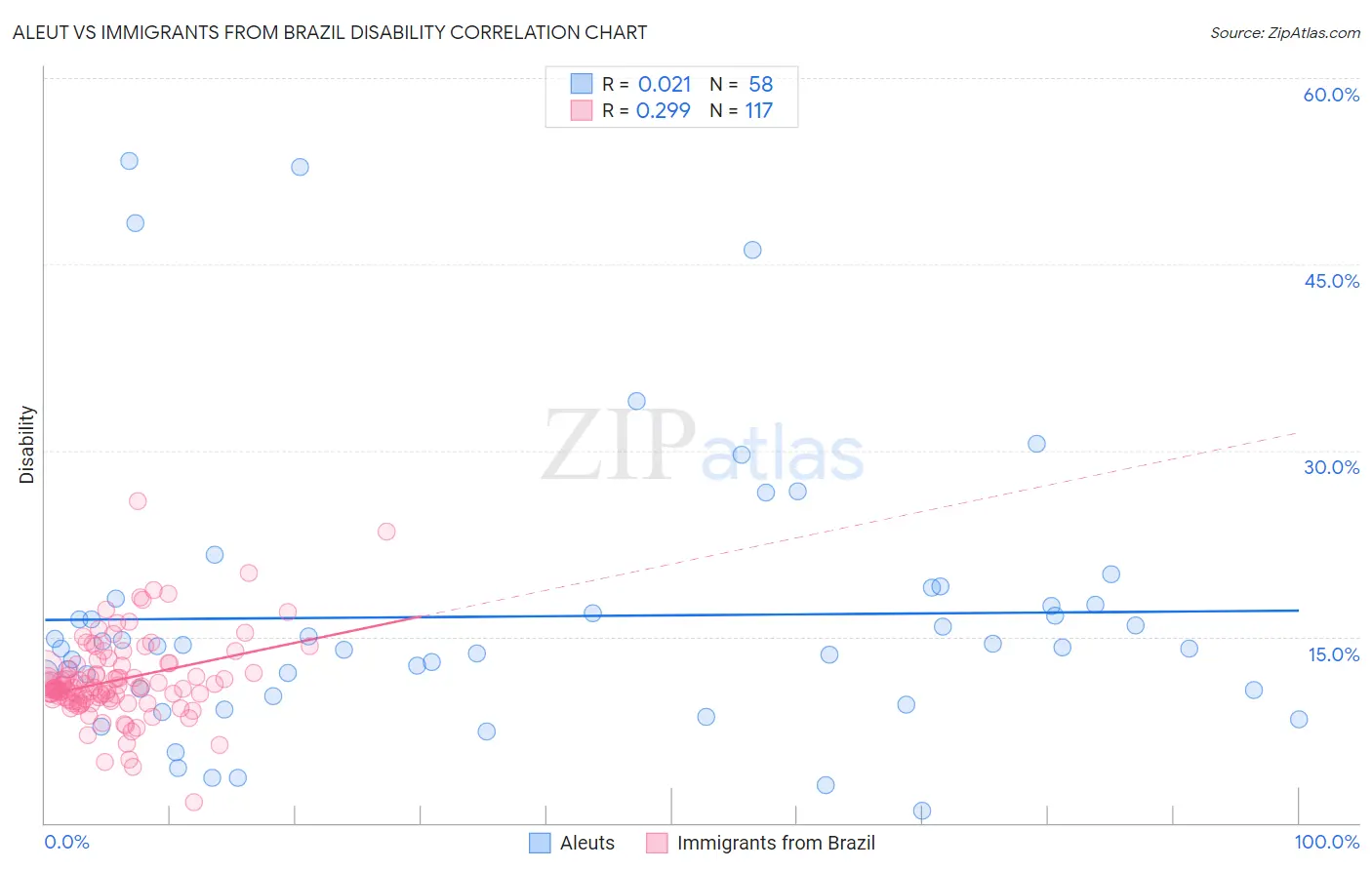 Aleut vs Immigrants from Brazil Disability