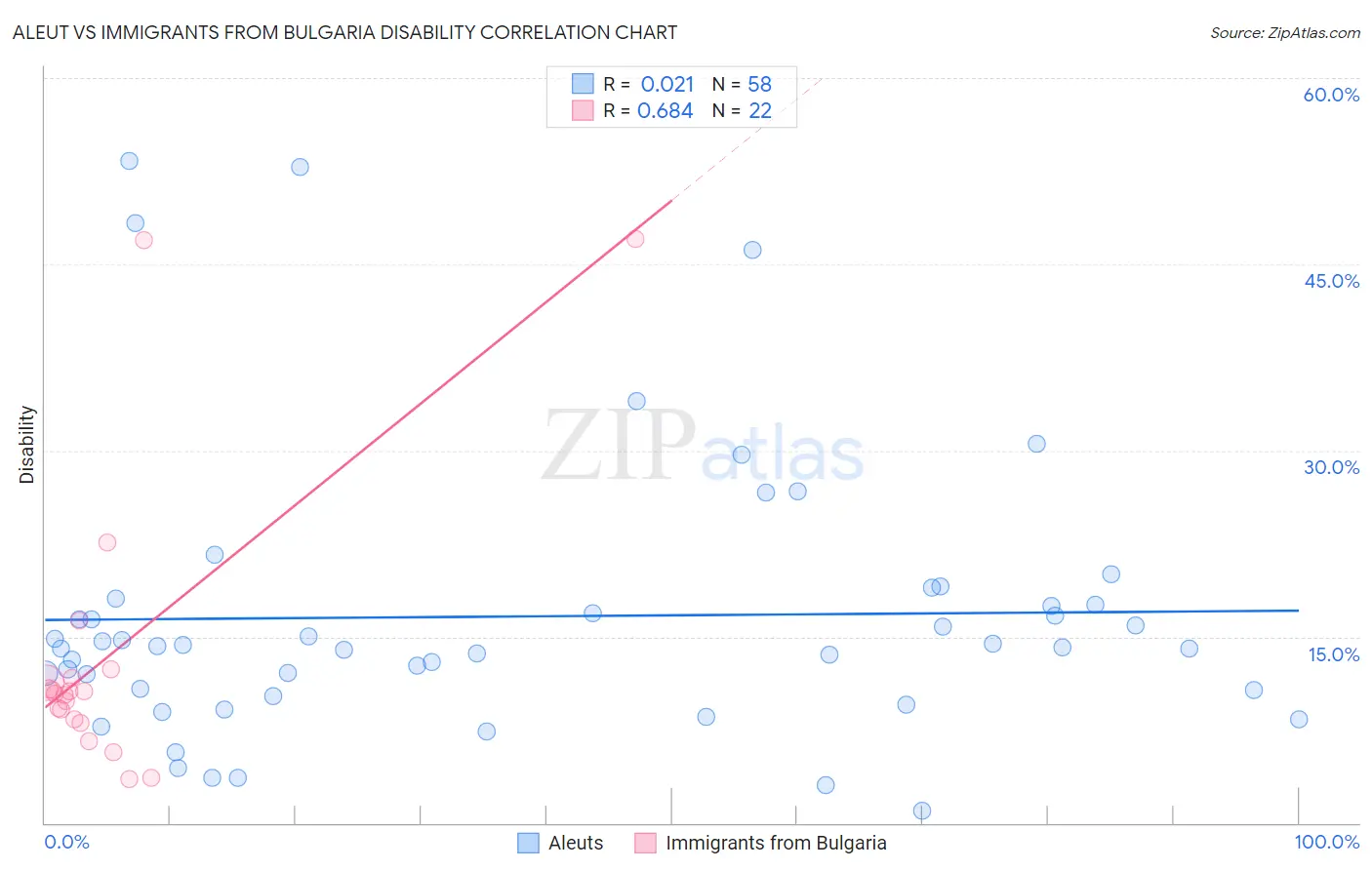 Aleut vs Immigrants from Bulgaria Disability
