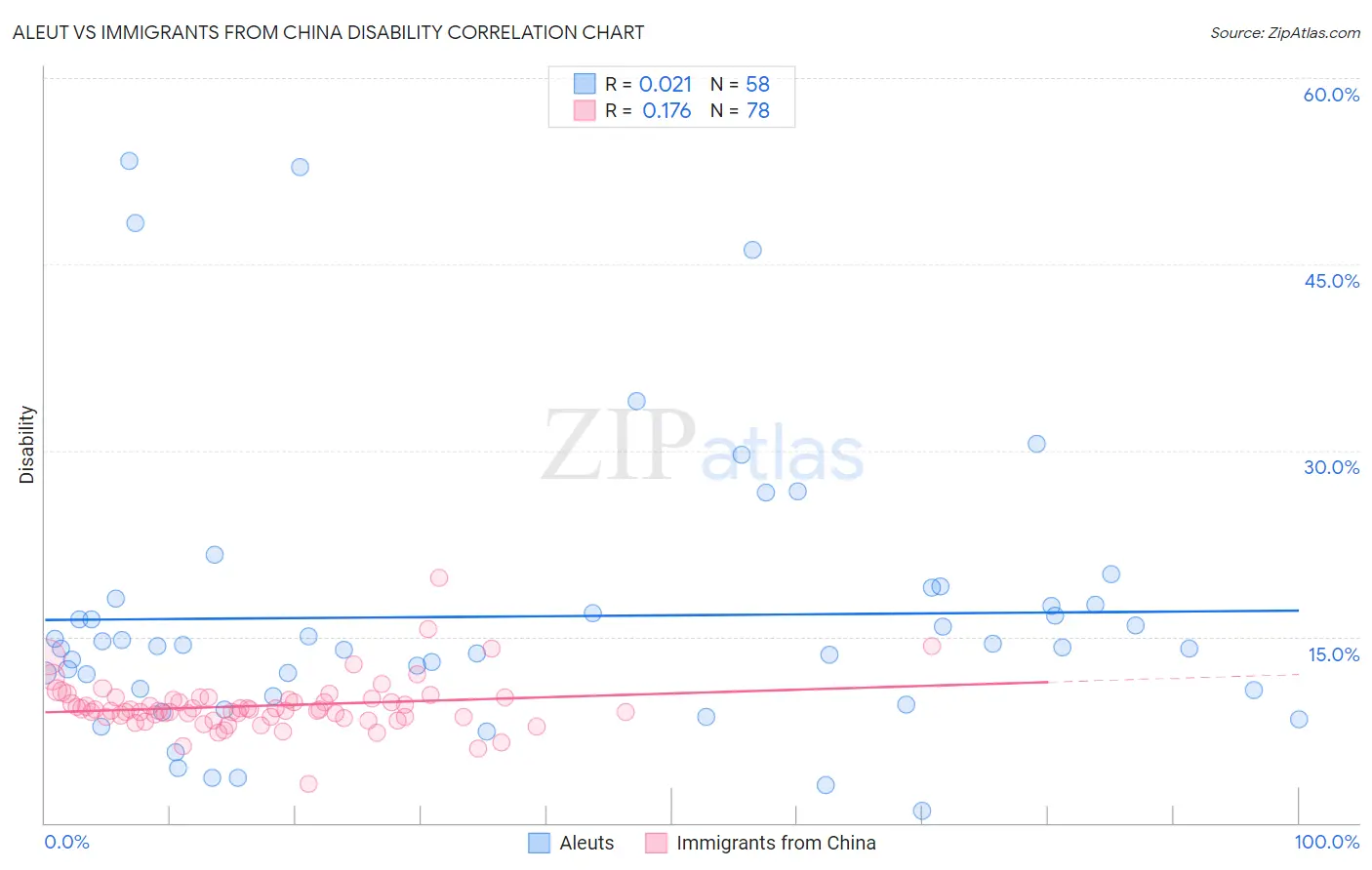 Aleut vs Immigrants from China Disability