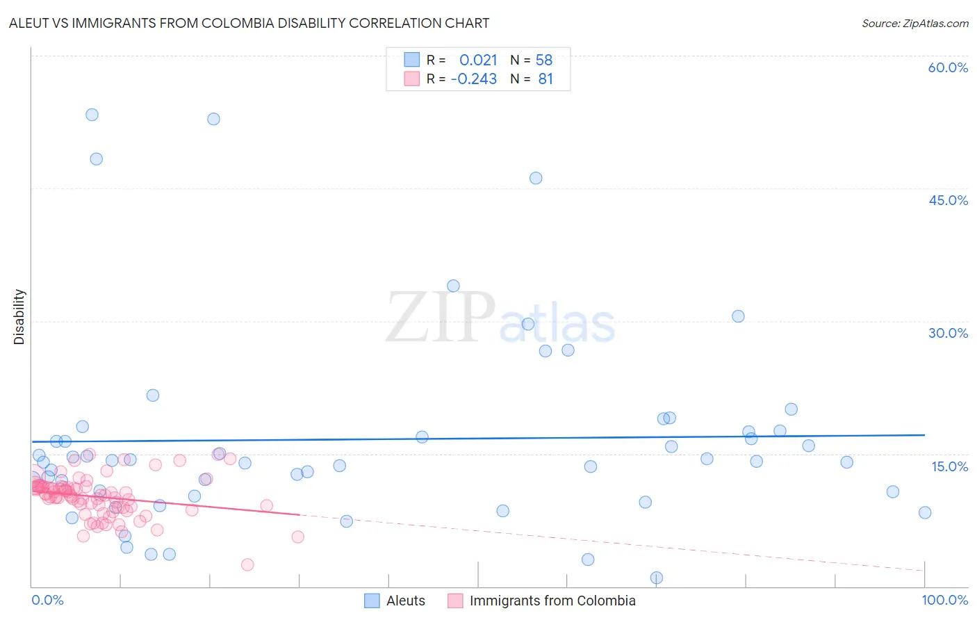 Aleut vs Immigrants from Colombia Disability
