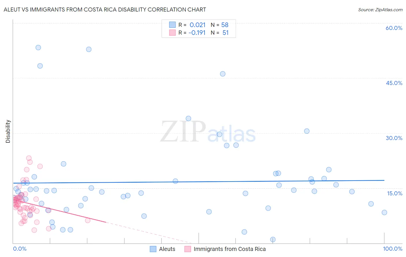 Aleut vs Immigrants from Costa Rica Disability
