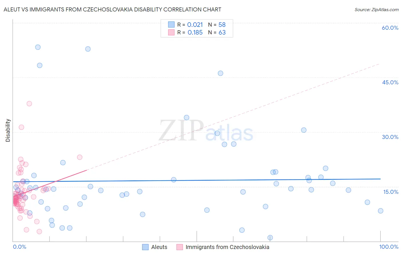 Aleut vs Immigrants from Czechoslovakia Disability
