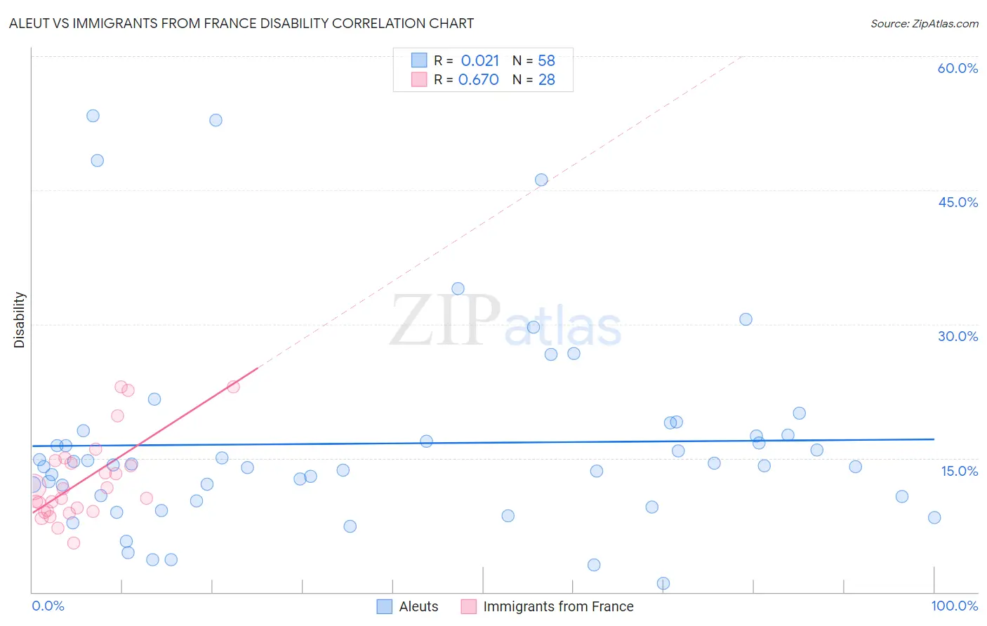 Aleut vs Immigrants from France Disability