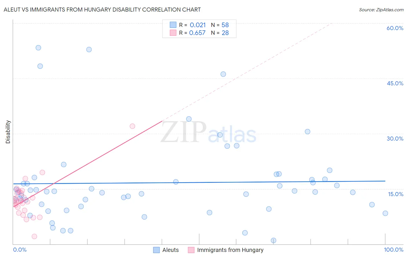 Aleut vs Immigrants from Hungary Disability