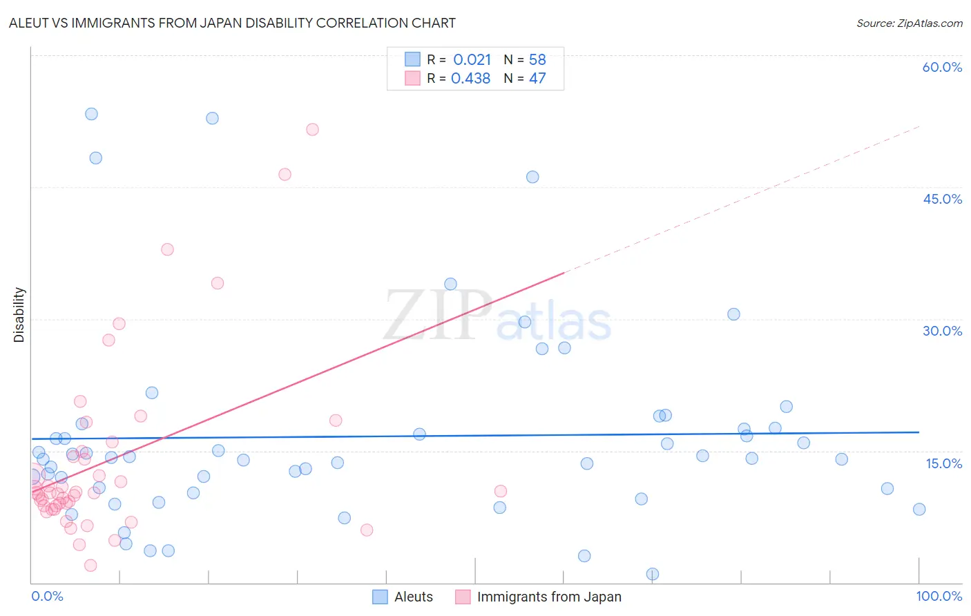 Aleut vs Immigrants from Japan Disability