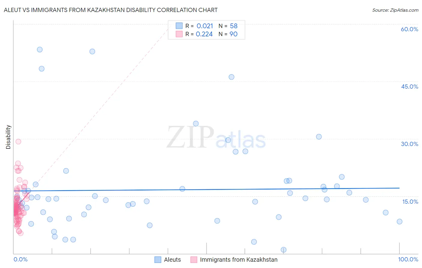 Aleut vs Immigrants from Kazakhstan Disability