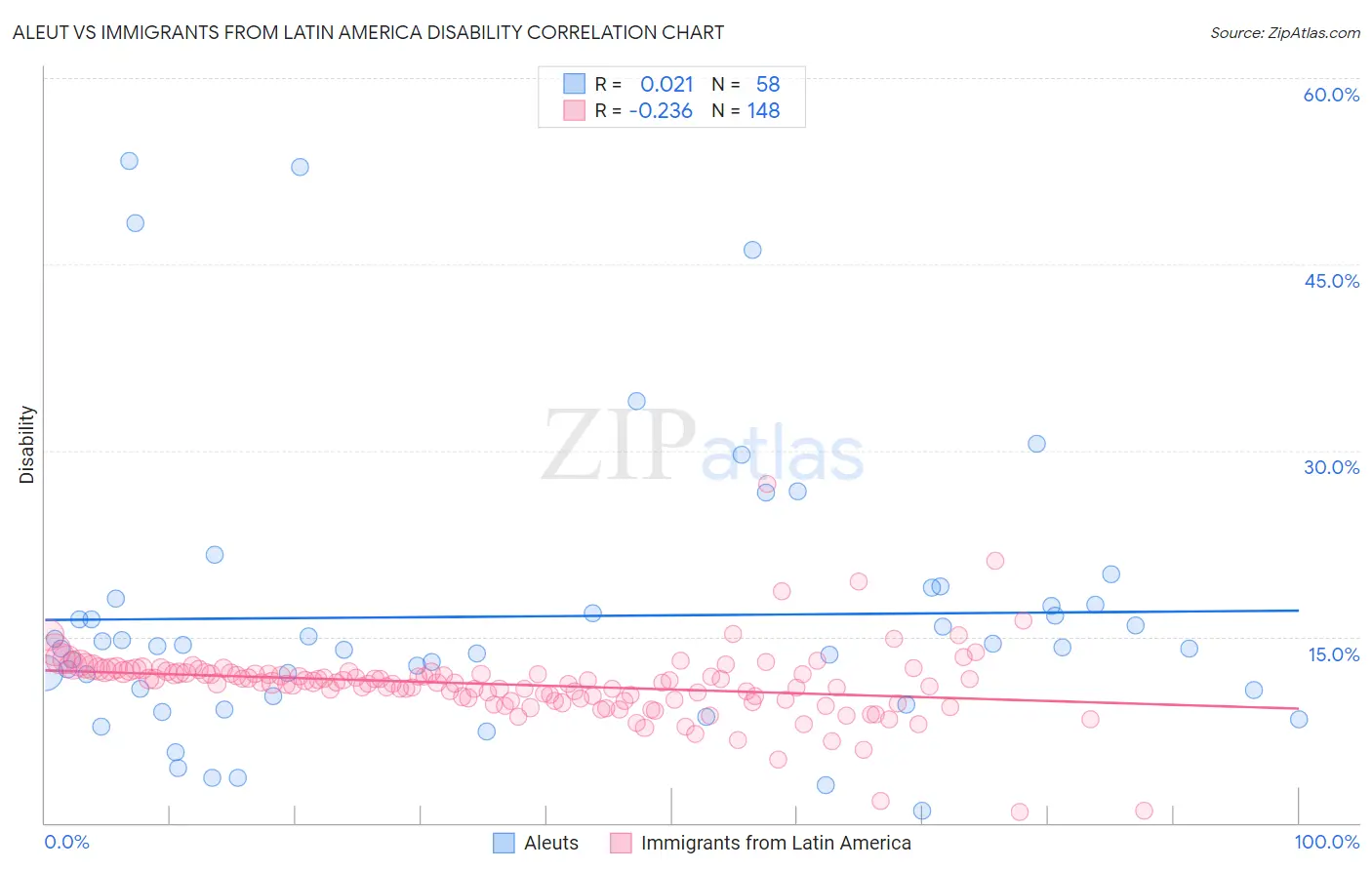 Aleut vs Immigrants from Latin America Disability