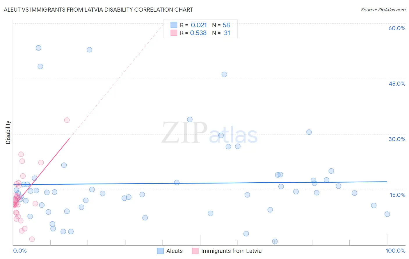 Aleut vs Immigrants from Latvia Disability
