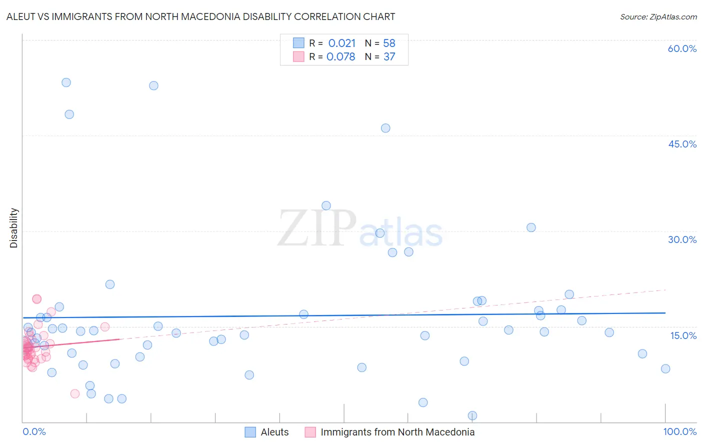 Aleut vs Immigrants from North Macedonia Disability