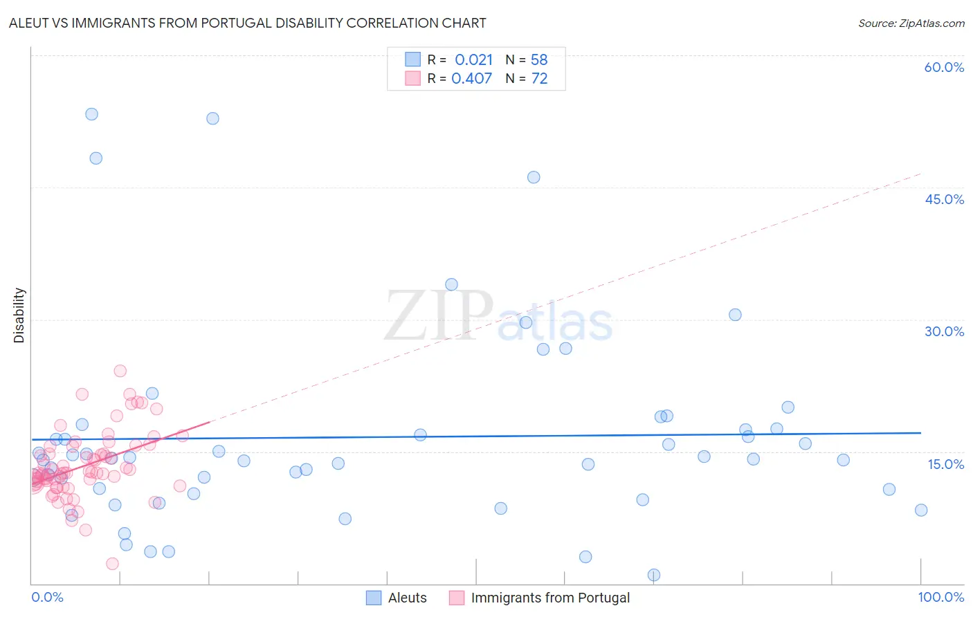 Aleut vs Immigrants from Portugal Disability