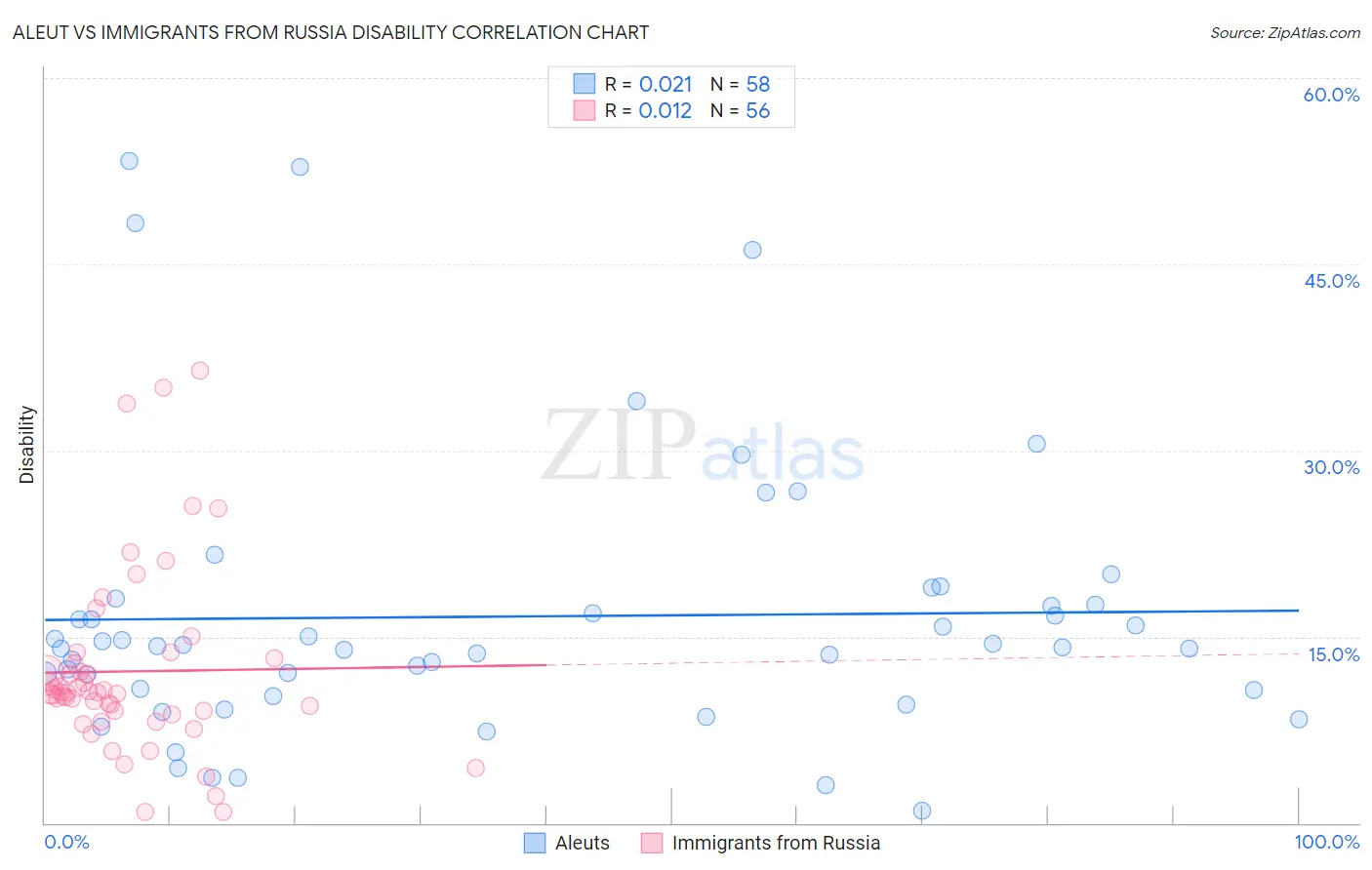 Aleut vs Immigrants from Russia Disability