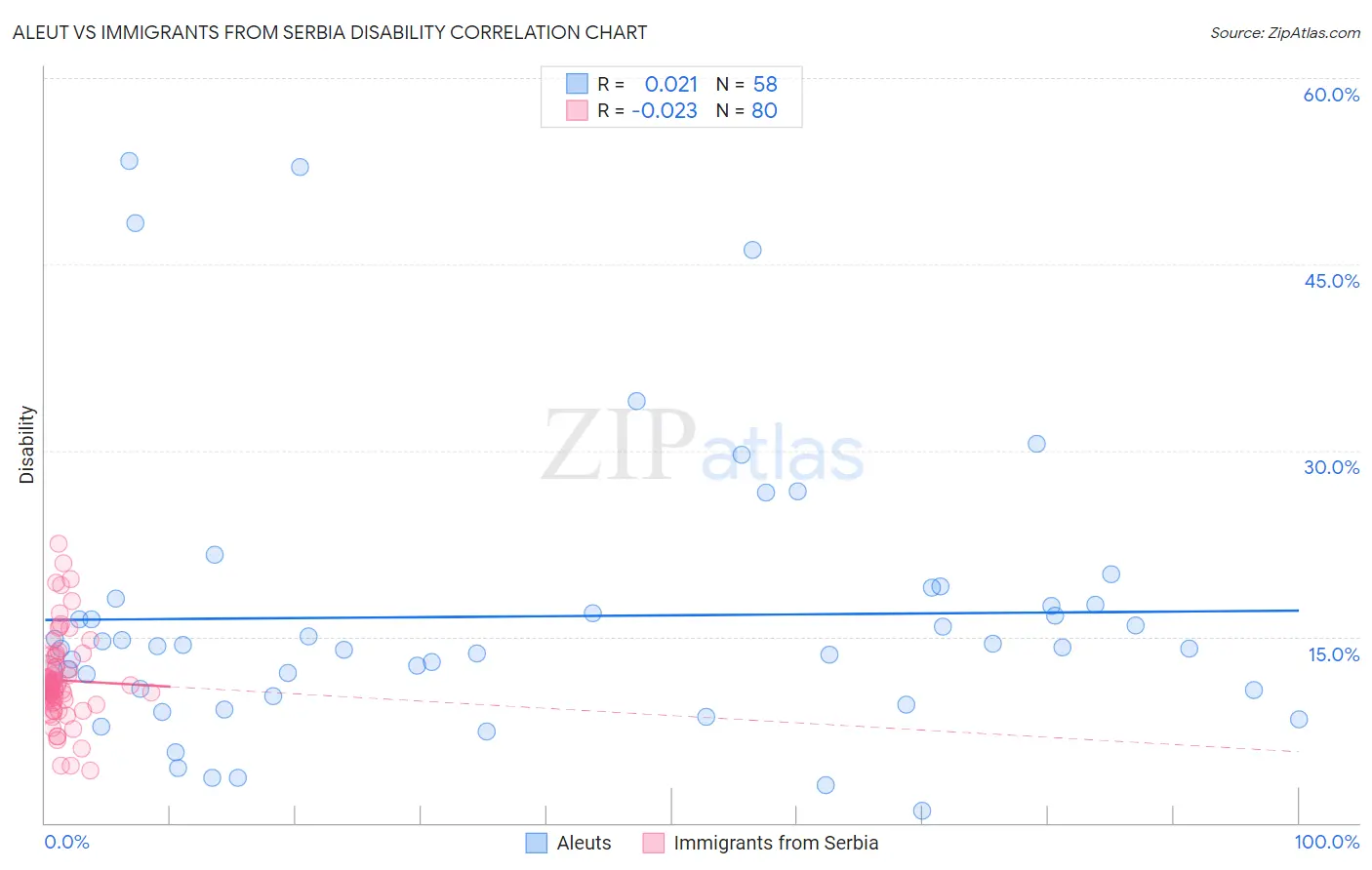 Aleut vs Immigrants from Serbia Disability