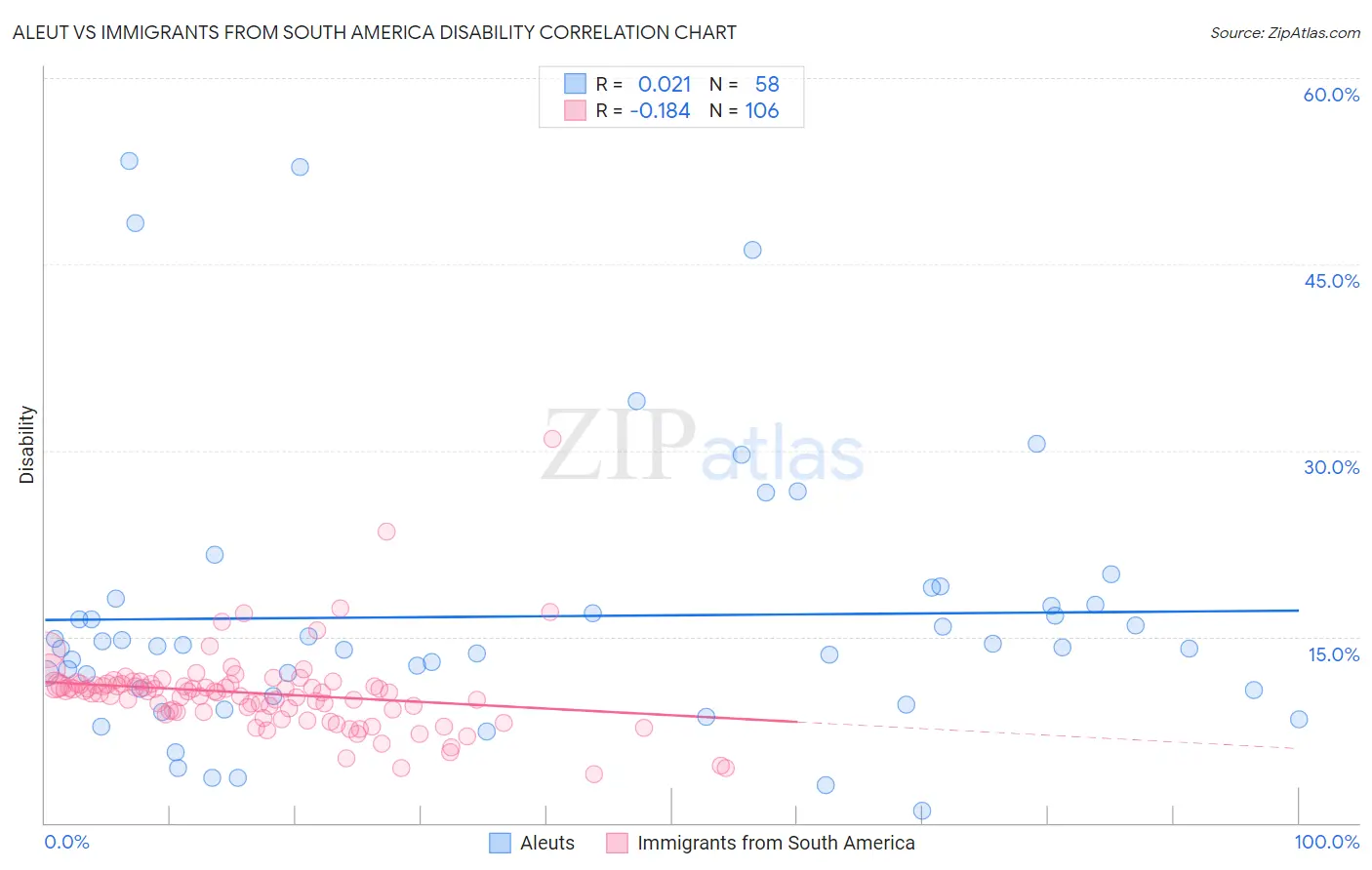 Aleut vs Immigrants from South America Disability