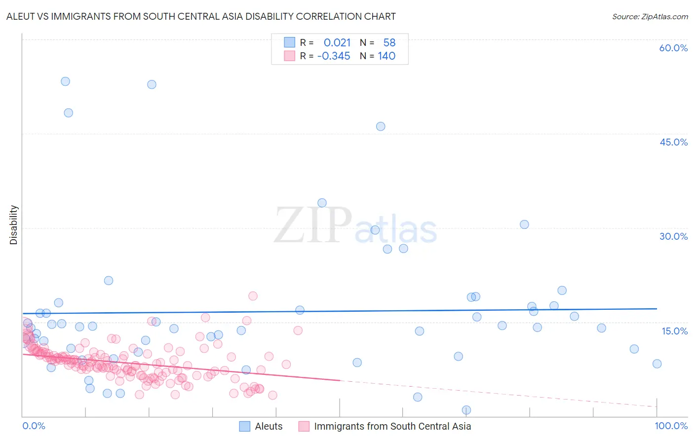 Aleut vs Immigrants from South Central Asia Disability