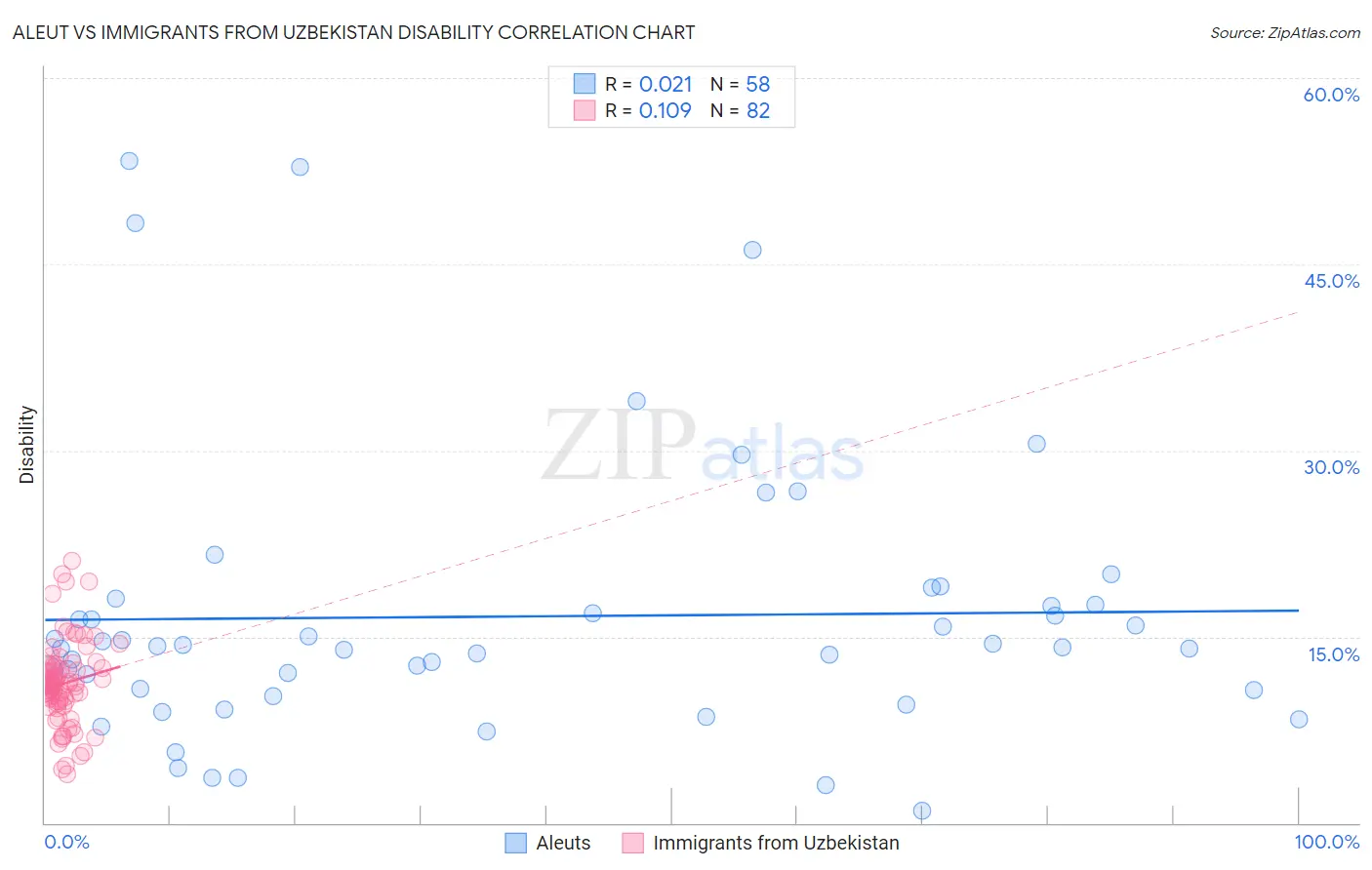 Aleut vs Immigrants from Uzbekistan Disability