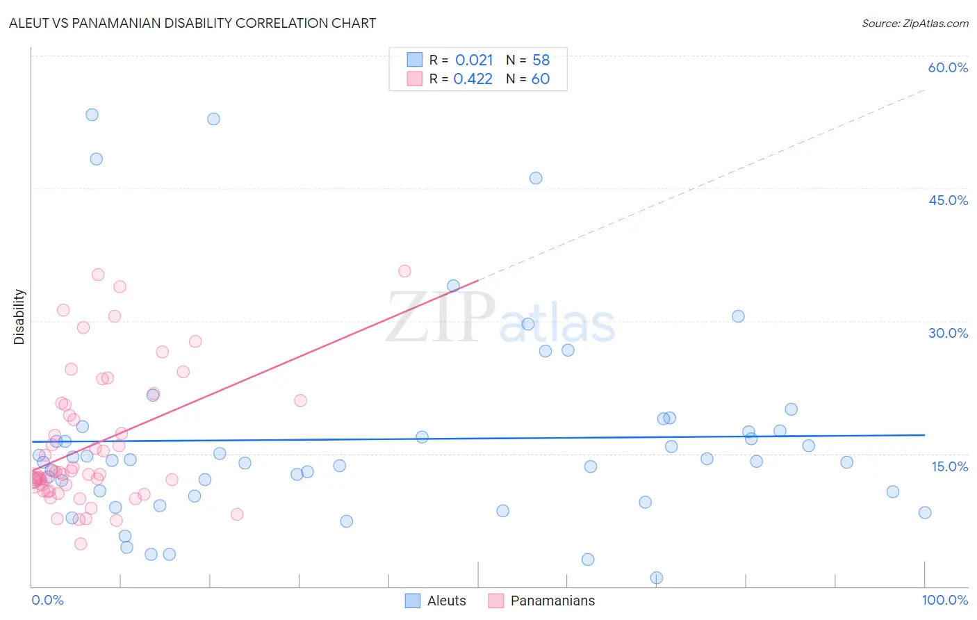 Aleut vs Panamanian Disability