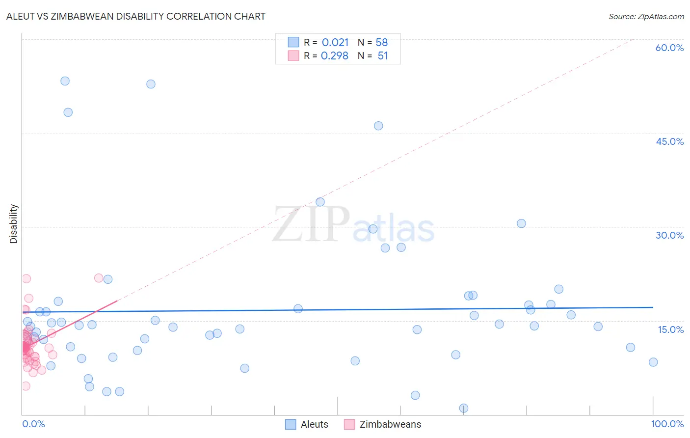 Aleut vs Zimbabwean Disability