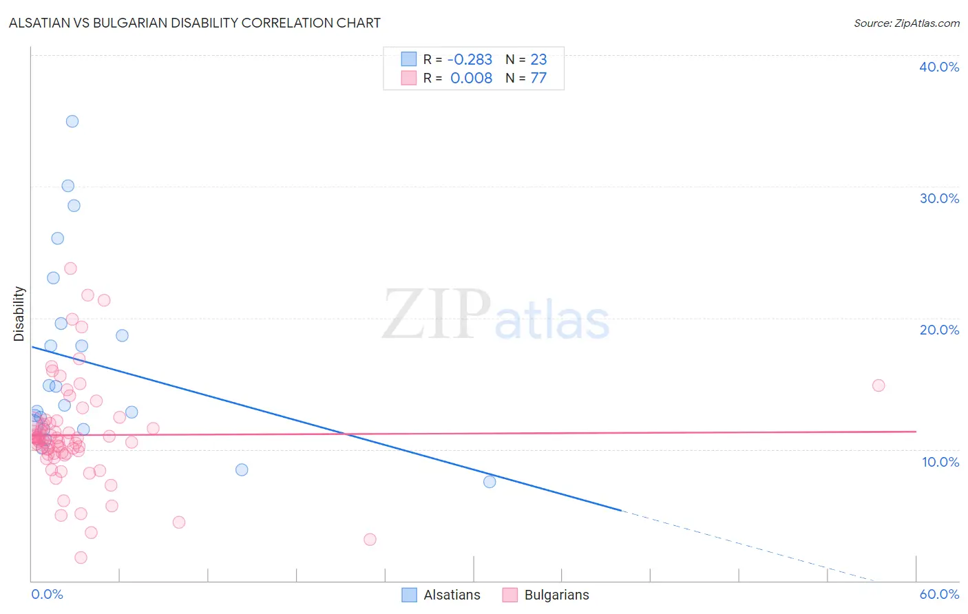 Alsatian vs Bulgarian Disability
