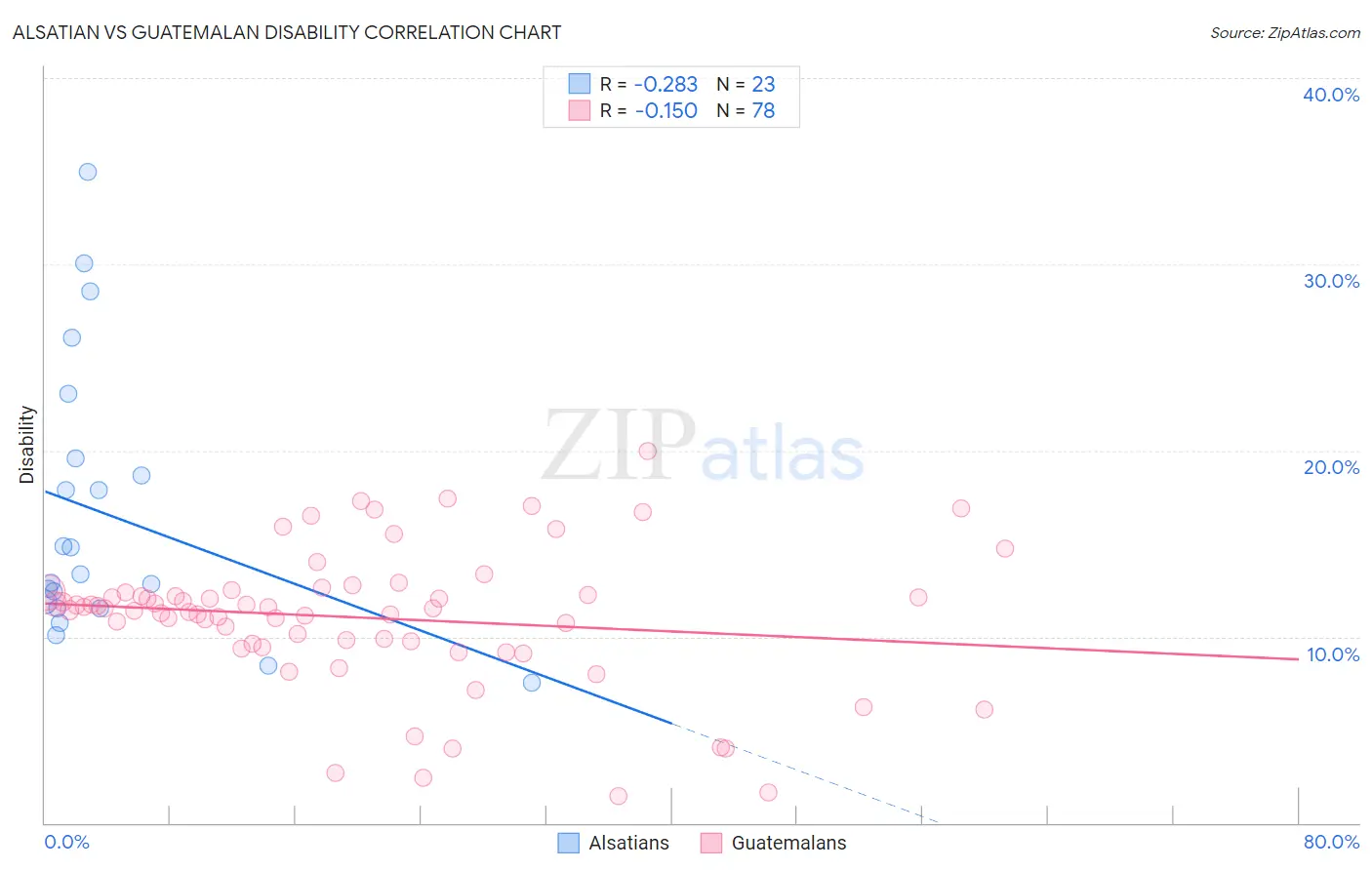 Alsatian vs Guatemalan Disability