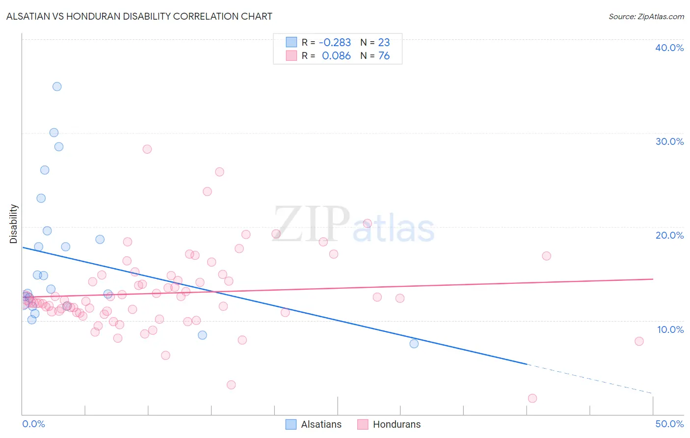 Alsatian vs Honduran Disability