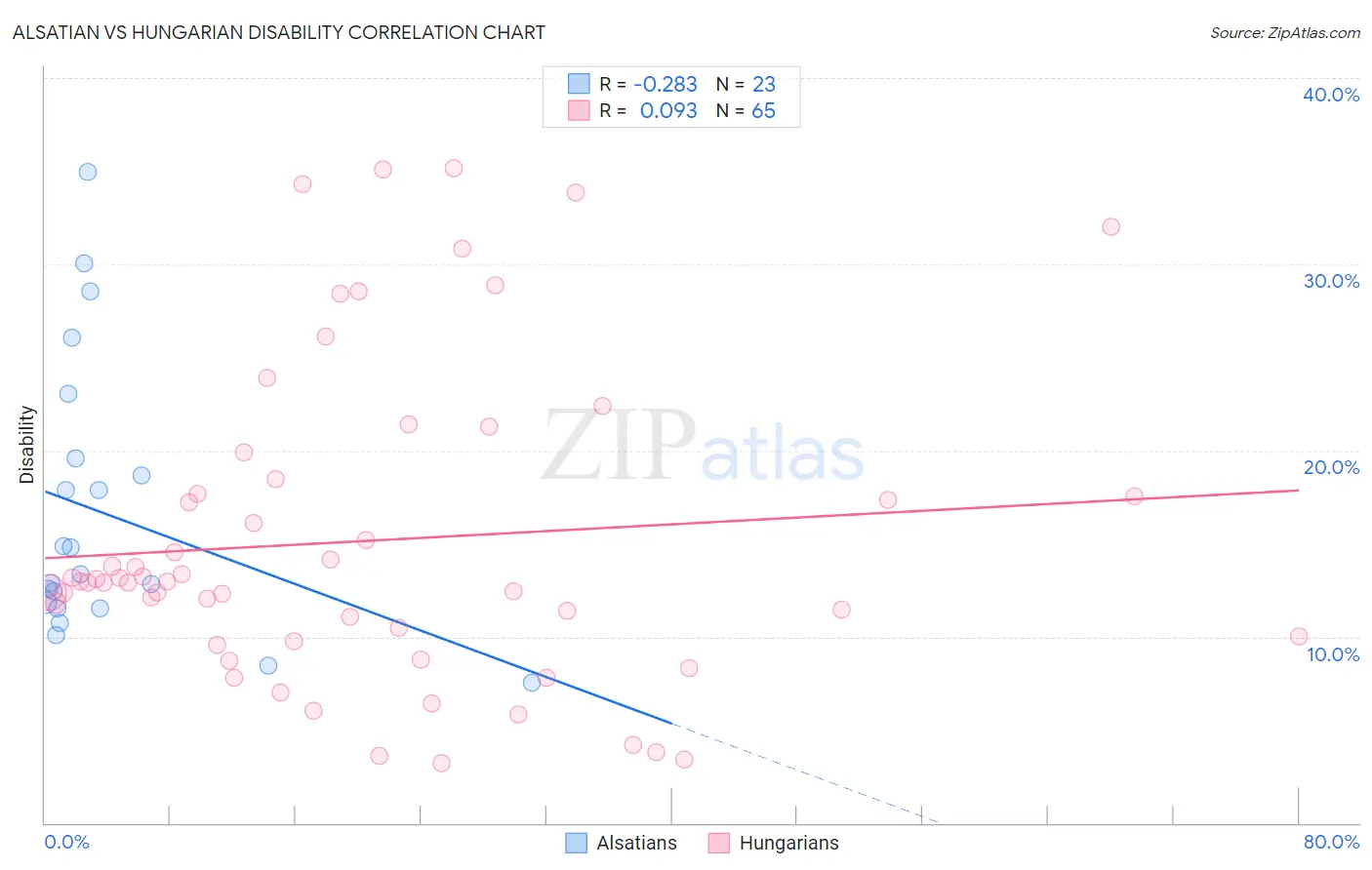 Alsatian vs Hungarian Disability
