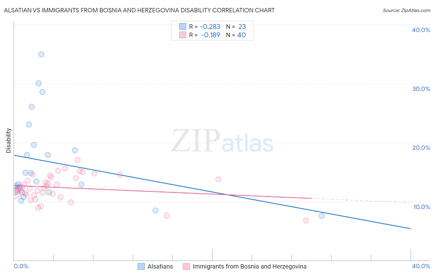 Alsatian vs Immigrants from Bosnia and Herzegovina Disability