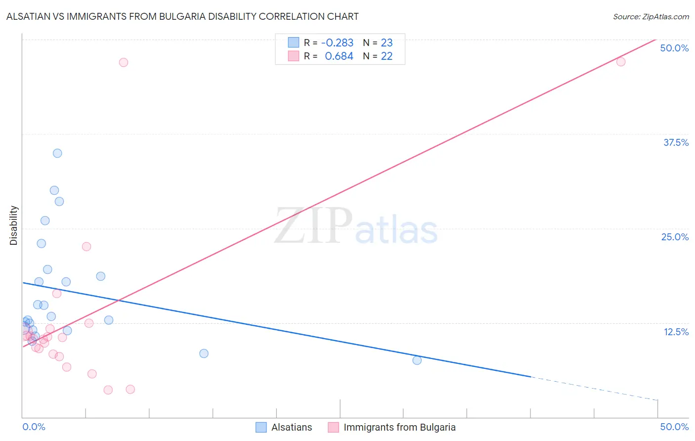 Alsatian vs Immigrants from Bulgaria Disability