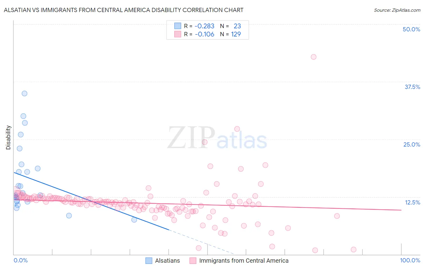 Alsatian vs Immigrants from Central America Disability