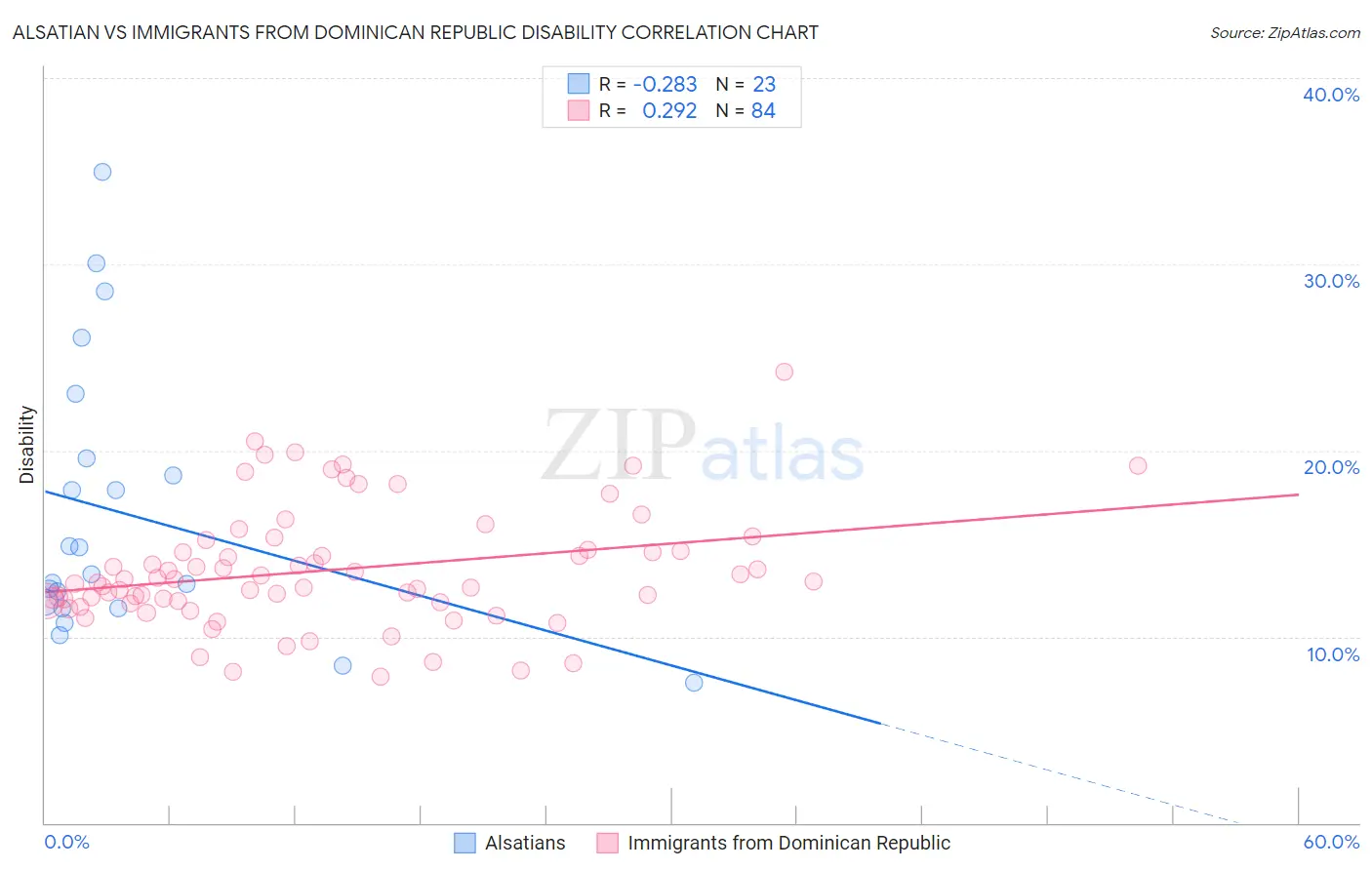 Alsatian vs Immigrants from Dominican Republic Disability