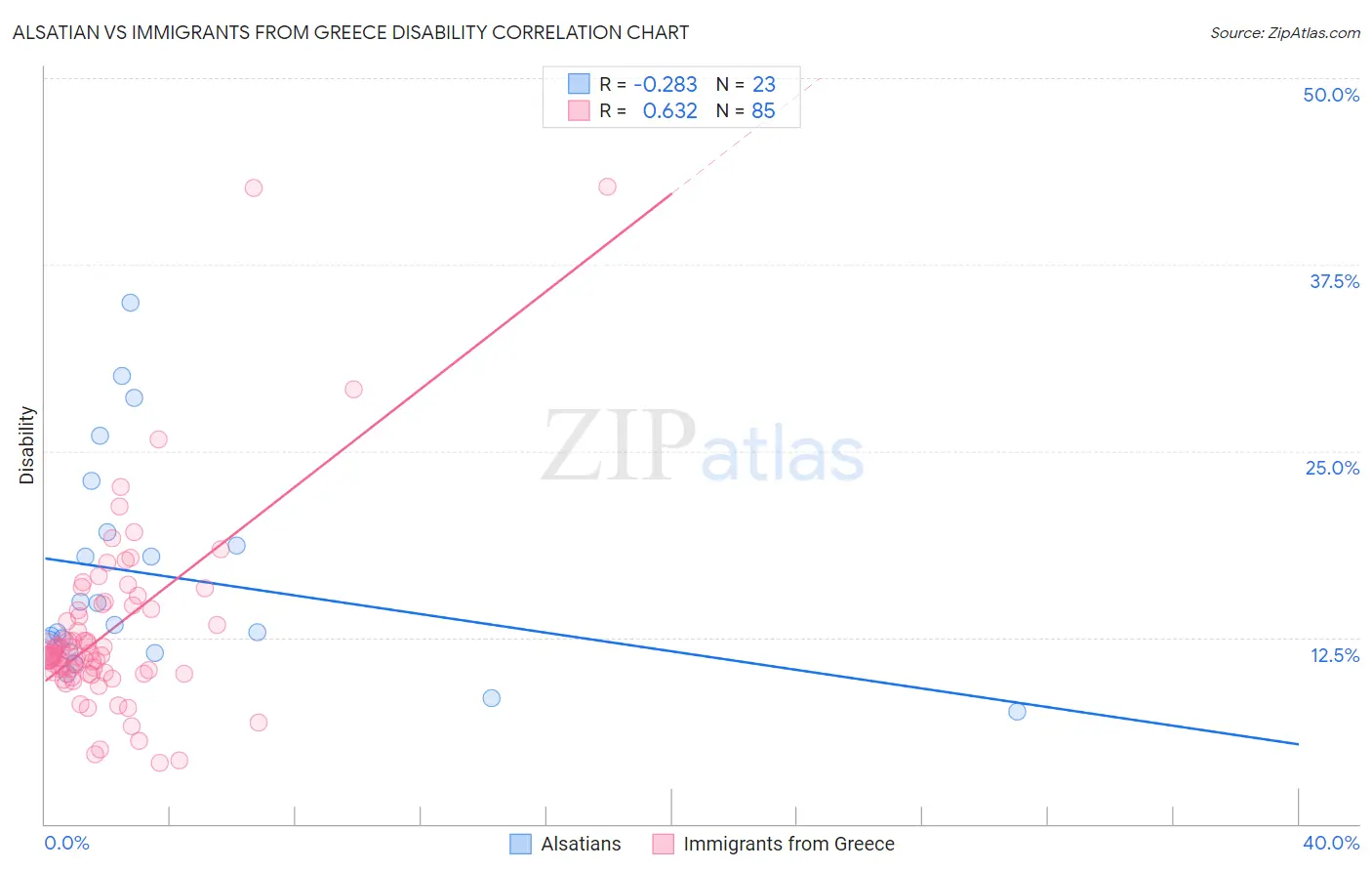 Alsatian vs Immigrants from Greece Disability