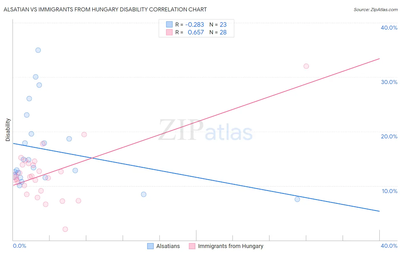 Alsatian vs Immigrants from Hungary Disability