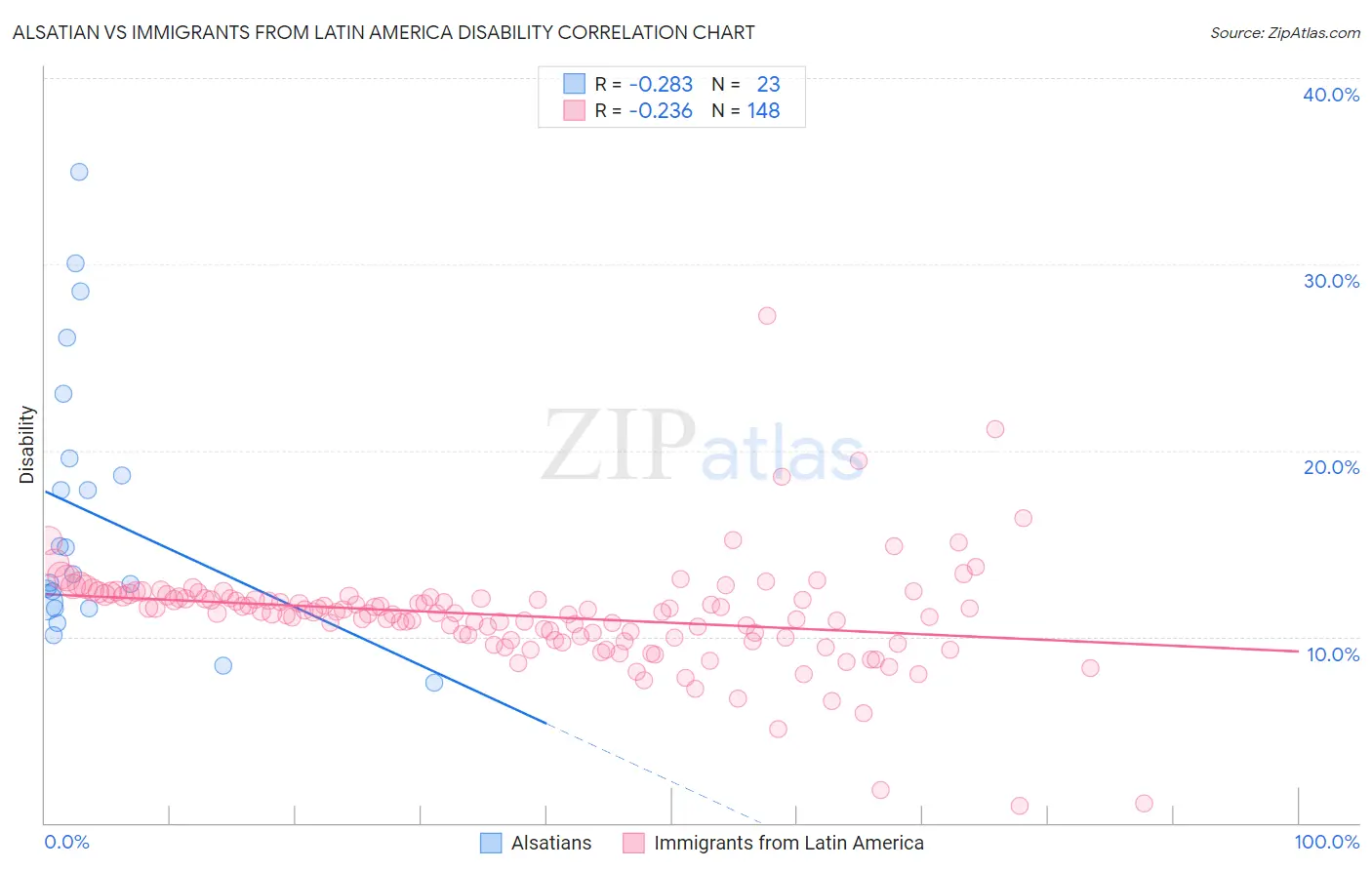 Alsatian vs Immigrants from Latin America Disability